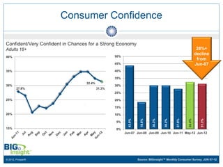 Consumer Confidence

Confident/Very Confident in Chances for a Strong Economy
Adults 18+                                                                                                    28%+
                                                                                                             decline
40%                                               50%
                                                                                                              from
                                                  45%                                                        Jun-07
35%                                               40%

                                                  35%
                                  32.4%
30%                                               30%
        27.8%                             31.3%
                                                  25%

25%                                               20%

                                                  15%

20%                                               10%



                                                          43.9%


                                                                    18.8%


                                                                            30.2%


                                                                                    30.2%


                                                                                            27.8%


                                                                                                     32.4%


                                                                                                                31.3%
                                                  5%

15%                                               0%
                                                        Jun-07 Jun-08 Jun-09 Jun-10 Jun-11 May-12 Jun-12




© 2012, Prosper®                                                  Source: BIGinsight™ Monthly Consumer Survey, JUN 07-12
 