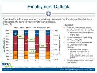 Employment Outlook

Regarding the U.S. employment environment, over the next 6 months, do you think that there
will be more, the same, or fewer layoffs than at present?
Adults 18+                                                                                                                                          Highlights:
                               More        Same        Fewer        U.S. Unemployment Rate*                                                          • One in four expecting “more”
                      100%                                                                                   10.0%                                      layoffs over the next six months
                      90%    19.2%                17.4%                                      16.6%                                                        Up nearly four points from a
                                                                       21.3%
                                                                                                             9.5%                                           month ago




                                                                                                                       U.S. Unemployment Rate*
                      80%              9.6%*
                                                                                                                                                     • Fewer than one in five calling
 Layoff Predictions




                      70%
                                                             9.0%                                            9.0%                                       for “fewer” layoffs
                      60%
                             52.2%                54.6%                                      56.3%                                                   • Optimism fails to appear even
                      50%                                              55.5%                                 8.5%                                       as Unemployment Rate
                                                                                   8.2%
                      40%                                                                                                                               declines
                                                                                                             8.0%                                           Unemployment Rate has
                      30%                                     8.1%                                                                                           declined 15% from Jun-10
                      20%                                                                                                                                   Expecting “more” has only
                                                                                                             7.5%
                             28.6%                28.1%                                      27.0%
                      10%                                              23.3%                                                                                 decreased 5% within same time
                                                                                                                                                             period
                       0%                                                                                    7.0%
                             Jun-10              Jun-11               May-12                Jun-12                                                   •   Employment mantra = more of
                                                                                                                                                         the “same.”

                               * U.S. Unemployment Rate for the previous month for each corresponding MMM-YY, as reported by the U.S. Bureau of Labor Statistics.

© 2012, Prosper®                                                                                                                  Source: BIGinsight™ Monthly Consumer Survey, JUN 10-12
 