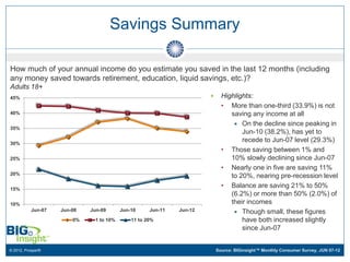 Savings Summary

How much of your annual income do you estimate you saved in the last 12 months (including
any money saved towards retirement, education, liquid savings, etc.)?
Adults 18+
45%                                                                         Highlights:
                                                                             • More than one-third (33.9%) is not
40%                                                                             saving any income at all
                                                                                  On the decline since peaking in
35%
                                                                                    Jun-10 (38.2%), has yet to
30%
                                                                                    recede to Jun-07 level (29.3%)
                                                                             • Those saving between 1% and
25%                                                                             10% slowly declining since Jun-07
                                                                             • Nearly one in five are saving 11%
20%
                                                                                to 20%, nearing pre-recession level
15%
                                                                             • Balance are saving 21% to 50%
                                                                                (6.2%) or more than 50% (2.0%) of
10%                                                                             their incomes
           Jun-07   Jun-08   Jun-09       Jun-10     Jun-11   Jun-12              Though small, these figures
                        0%     1 to 10%       11 to 20%                             have both increased slightly
                                                                                    since Jun-07


© 2012, Prosper®                                                           Source: BIGinsight™ Monthly Consumer Survey, JUN 07-12
 