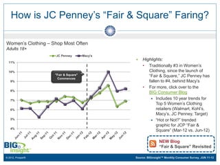 How is JC Penney’s “Fair & Square” Faring?

Women’s Clothing – Shop Most Often
Adults 18+
                    JC Penney         Macy's
                                                  Highlights:
  11%
                                                   • Traditionally #3 in Women’s
  10%                                                 Clothing, since the launch of
                    "Fair & Square"                   “Fair & Square,” JC Penney has
                     Commences
   9%                                                 fallen to #4, behind Macy’s
                                                   • For more, click over to the
   8%
                                                      BIG Consumer Blog
   7%                                                   Includes 10 year trends for
                                                          Top 5 Women’s Clothing
   6%                                                     retailers (Walmart, Kohl’s,
                                                          Macy’s, JC Penney, Target)
   5%                                                   “Hot or Not?” trended
                                                          graphic for JCP “Fair &
   4%
                                                          Square” (Mar-12 vs. Jun-12)

                                                               NEW Blog
                                                               “Fair & Square” Revisited

© 2012, Prosper®                               Source: BIGinsight™ Monthly Consumer Survey, JUN 11-12
 