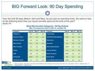 BIG Forward Look: 90 Day Spending

Over the next 90 days (March, April and May), do you plan on spending more, the same or less
on the following items than you would normally spend at this time of the year?
Adults 18+
                                              Retail Merchandise Categories - 90 Day Outlook
                                                   (Mar-12 compared to Feb-12, Mar-11, and Mar-10)

                   Category:                      Feb-12       Mar-11       Mar-10      Category:                              Feb-12       Mar-11       Mar-10
                   Children’s                        up           up           up       Toys/Games                                up           up           up

                   Women’s Dress                     up           up           up       CDs/DVDs/Videos/Books                    down          up           up

                   Women’s Casual                    up           up           up       Electronics                               up           up           up

                   Men’s Dress                       up           up           up       Groceries                                 up           up           up

                   Men’s Casual                      up           up           up       Home Improvement                         down          up           up

                   Shoes                             up           up           up       Lawn & Garden                             up           up           up

                   HBC                               flat         up           up       Home Furniture                           down          up           up

                   Dining Out                       down          up           up       Home Décor                                flat         up           up

                   Sporting Goods                    up           up           up       Linens/Bedding/Draperies                 down          up           up

                     Note: “Up,” Down,” “Flat” refers to the direction of the Diffusion Index compared to the previous month (Feb-12) or years (Mar-11, Mar-10). Diffusion Index = %
                     Spending More - % Spending Less.

© 2012, Prosper®                                                                                                 Source: BIGinsight™ Monthly Consumer Survey, MAR 10-12
 