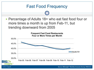 Fast Food Frequency

      Percentage of Adults 18+ who eat fast food four or
           more times a month is up from Feb-11, but
           trending downward from 2005
                                       Frequent Fast Food Restaurants
                                        Four or More Times per Month
                   50.0%

                   45.0%

                   40.0%
                                                                                        Adults18+
                   35.0%

                   30.0%
                           Feb-05 Feb-06 Feb-07 Feb-08 Feb-09 Feb-10 Feb-11 Feb-12


© 2012, Prosper®                                                  Source: BIGinsight™ Monthly Consumer Survey, FEB 05-12
 