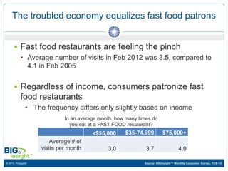The troubled economy equalizes fast food patrons


      Fast food restaurants are feeling the pinch
       • Average number of visits in Feb 2012 was 3.5, compared to
         4.1 in Feb 2005


      Regardless of income, consumers patronize fast
           food restaurants
              • The frequency differs only slightly based on income
                            In an average month, how many times do
                              you eat at a FAST FOOD restaurant?
                                       <$35,000     $35-74,999         $75,000+
                       Average # of
                   visits per month          3.0             3.7                  4.0

© 2012, Prosper®                                            Source: BIGinsight™ Monthly Consumer Survey, FEB-12
 