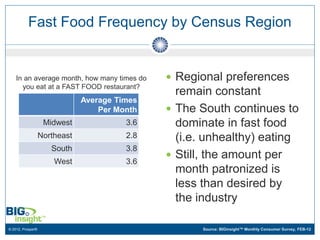 Fast Food Frequency by Census Region


    In an average month, how many times do      Regional preferences
      you eat at a FAST FOOD restaurant?
                                                 remain constant
                               Average Times
                                   Per Month    The South continues to
                    Midwest              3.6     dominate in fast food
                   Northeast             2.8     (i.e. unhealthy) eating
                      South              3.8
                                                Still, the amount per
                       West              3.6
                                                 month patronized is
                                                 less than desired by
                                                 the industry

© 2012, Prosper®                                     Source: BIGinsight™ Monthly Consumer Survey, FEB-12
 