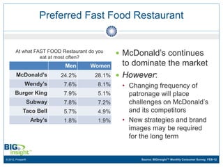 Preferred Fast Food Restaurant


       At what FAST FOOD Restaurant do you
                 eat at most often?
                                               McDonald’s continues
                              Men    Women      to dominate the market
        McDonald’s           24.2%    28.1%    However:
              Wendy’s        7.6%      8.1%    • Changing frequency of
       Burger King           7.9%      5.1%      patronage will place
                   Subway    7.8%      7.2%      challenges on McDonald’s
             Taco Bell       5.7%      4.9%      and its competitors
                    Arby’s   1.8%      1.9%    • New strategies and brand
                                                 images may be required
                                                 for the long term


© 2012, Prosper®                                    Source: BIGinsight™ Monthly Consumer Survey, FEB-12
 