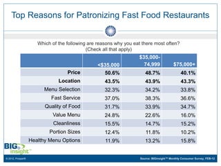 Top Reasons for Patronizing Fast Food Restaurants


                      Which of the following are reasons why you eat there most often?
                                            (Check all that apply)
                                                                   $35,000-
                                                 <$35,000            74,999               $75,000+
                                   Price            50.6%              48.7%                   40.1%
                               Location             43.5%              43.9%                   43.3%
                         Menu Selection             32.3%              34.2%                   33.8%
                            Fast Service            37.0%              38.3%                   36.6%
                         Quality of Food            31.7%              33.9%                   34.7%
                            Value Menu              24.8%              22.6%                   16.0%
                             Cleanliness            15.5%              14.7%                   15.2%
                           Portion Sizes            12.4%              11.8%                   10.2%
                   Healthy Menu Options             11.9%              13.2%                   15.8%


© 2012, Prosper®                                                    Source: BIGinsight™ Monthly Consumer Survey, FEB-12
 