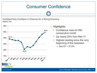 Consumer Confidence

Confident/Very Confident in Chances for a Strong Economy
Adults 18+

 40%
                                                 Highlights:
                                        34.8%     • Confidence rises for fifth
 35%
                                                    consecutive month
 30%
           29.1%                                  • Up nearly 20% from Mar-11
                                                  • Highest reading since the very
 25%                                                beginning of the recession
                                                        Dec-07 = 37.0%
 20%
                   20.6%


 15%




© 2012, Prosper®                                           Source: BIGinsight™ Monthly Consumer Survey, MAR 11-12
 