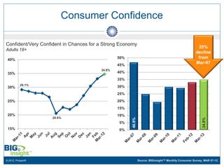 Consumer Confidence

Confident/Very Confident in Chances for a Strong Economy
                                                                                                      25%
Adults 18+
                                                                                                     decline
 40%                                            50%                                                   from
                                                45%
                                                                                                     Mar-07
                                        34.8%
 35%                                            40%
                                                35%
           29.1%
 30%                                            30%
                                                25%
 25%                                            20%
                                                15%
 20%                                            10%
                   20.6%




                                                      46.9%




                                                                                                         34.8%
                                                5%
 15%                                            0%




© 2012, Prosper®                                              Source: BIGinsight™ Monthly Consumer Survey, MAR 07-12
 