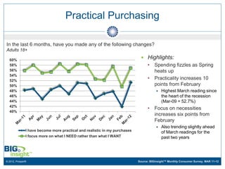 Practical Purchasing

In the last 6 months, have you made any of the following changes?
Adults 18+

  60%
                                                                               Highlights:
  58%                                                                             •    Spending fizzles as Spring
  56%                                                                                  heats up
  54%
  52%
                                                                                  •    Practicality increases 10
  50%                                                                                  points from February
  48%                                                                                     Highest March reading since
  46%                                                                                      the heart of the recession
  44%                                                                                      (Mar-09 = 52.7%)
  42%
                                                                                  •    Focus on necessities
  40%
                                                                                       increases six points from
                                                                                       February
                                                                                          Also trending slightly ahead
               I have become more practical and realistic in my purchases                  of March readings for the
               I focus more on what I NEED rather than what I WANT                         past two years




© 2012, Prosper®                                                            Source: BIGinsight™ Monthly Consumer Survey, MAR 11-12
 