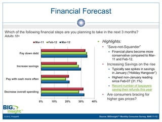 Financial Forecast

Which of the following financial steps are you planning to take in the next 3 months?
Adults 18+
                             Mar-11     Feb-12   Mar-12                Highlights:
                                                                         •    “Save-not-Squander”
                   Pay down debt
                                                                                  Financial plans become more
                                                                                   conservative compared to Mar-
                                                                                   11 and Feb-12.

             Increase savings
                                                                         •    Increasing Savings on the rise
                                                                                  Typically see spikes in savings
                                                                                   in January (“Holiday Hangover”)
 Pay with cash more often
                                                                                  Highest non-January reading
                                                                                   since Feb-07 (31.1%)
                                                                                  Record number of taxpayers
                                                                                   saving their refunds this year
Decrease overall spending
                                                                         •    Are consumers bracing for
                                                                              higher gas prices?
                                   0%     10%      20%    30%   40%




© 2012, Prosper®                                                       Source: BIGinsight™ Monthly Consumer Survey, MAR 11-12
 