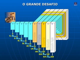 O GRANDE DESAFIO 1 2 3 4 5 6 7 8 9 10 3 9 27 81 243 729 2.187 6.561 19.683 59.049 12 .. 39 .. 120 .. 363 .. 1.092 .. 3.279 .. 9.840 .. 29.523 .. 88.572 .. Bronze Prata Ouro Diamante Diamante Duplo 