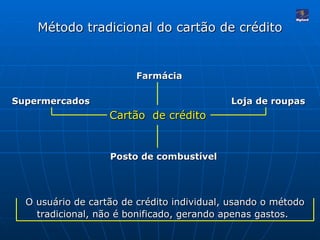 Método tradicional do cartão de crédito Cartão  de crédito Supermercados   Farmácia   Posto de combustível   Loja de roupas   O usuário de cartão de crédito individual, usando o método tradicional, não é bonificado, gerando apenas gastos.   
