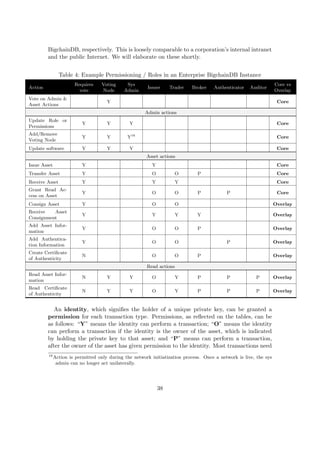 BigchainDB, respectively. This is loosely comparable to a corporation’s internal intranet
and the public Internet. We will elaborate on these shortly.
Table 4: Example Permissioning / Roles in an Enterprise BigchainDB Instance
Action
Requires
vote
Voting
Node
Sys
Admin
Issuer Trader Broker Authenticator Auditor
Core vs
Overlay
Vote on Admin &
Asset Actions
Y Core
Admin actions
Update Role or
Permissions
Y Y Y Core
Add/Remove
Voting Node
Y Y Y16
Core
Update software Y Y Y Core
Asset actions
Issue Asset Y Y Core
Transfer Asset Y O O P Core
Receive Asset Y Y Y Core
Grant Read Ac-
cess on Asset
Y O O P P Core
Consign Asset Y O O Overlay
Receive Asset
Consignment
Y Y Y Y Overlay
Add Asset Infor-
mation
Y O O P Overlay
Add Authentica-
tion Information
Y O O P Overlay
Create Certiﬁcate
of Authenticity
N O O P Overlay
Read actions
Read Asset Infor-
mation
N Y Y O Y P P P Overlay
Read Certiﬁcate
of Authenticity
N Y Y O Y P P P Overlay
An identity, which signiﬁes the holder of a unique private key, can be granted a
permission for each transaction type. Permissions, as reﬂected on the tables, can be
as follows: “Y” means the identity can perform a transaction; “O” means the identity
can perform a transaction if the identity is the owner of the asset, which is indicated
by holding the private key to that asset; and “P” means can perform a transaction,
after the owner of the asset has given permission to the identity. Most transactions need
16
Action is permitted only during the network initiatization process. Once a network is live, the sys
admin can no longer act unilaterally.
38
 