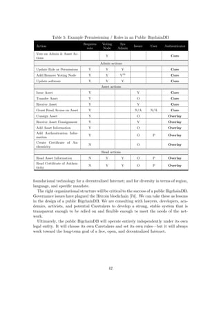 Table 5: Example Permissioning / Roles in an Public BigchainDB
Action
Requires
vote
Voting
Node
Sys
Admin
Issuer User Authenticator
Vote on Admin & Asset Ac-
tions
Y Core
Admin actions
Update Role or Permissions Y Y Y Core
Add/Remove Voting Node Y Y Y16
Core
Update software Y Y Y Core
Asset actions
Issue Asset Y Y Core
Transfer Asset Y O Core
Receive Asset Y Y Core
Grant Read Access on Asset Y N/A N/A Core
Consign Asset Y O Overlay
Receive Asset Consignment Y Y Overlay
Add Asset Information Y O Overlay
Add Authentication Infor-
mation
Y O P Overlay
Create Certiﬁcate of Au-
thenticity
N O Overlay
Read actions
Read Asset Information N Y Y O P Overlay
Read Certiﬁcate of Authen-
ticity
N Y Y O P Overlay
foundational technology for a decentralized Internet; and for diversity in terms of region,
language, and speciﬁc mandate.
The right organizational structure will be critical to the success of a public BigchainDB.
Governance issues have plagued the Bitcoin blockchain [74]. We can take these as lessons
in the design of a public BigchainDB. We are consulting with lawyers, developers, aca-
demics, activists, and potential Caretakers to develop a strong, stable system that is
transparent enough to be relied on and ﬂexible enough to meet the needs of the net-
work.
Ultimately, the public BigchainDB will operate entirely independently under its own
legal entity. It will choose its own Caretakers and set its own rules—but it will always
work toward the long-term goal of a free, open, and decentralized Internet.
42
 
