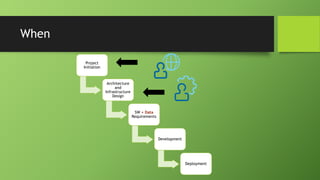 When
Project Initiation
Architecture and Infrastructure Design
SW + Data Requirements
Development
Deployment
