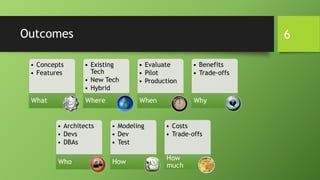 Outcomes
•Concepts
•Features
What
•Existing Tech
•New Tech
•Hybrid
Where
•Evaluate
•Pilot
•Production
When
•Benefits
•Trade-offs
Why
•Architects
•Devs
•DBAs
Who
•Modeling
•Dev
•Test
How
•Costs
•Trade-offs
How much
6