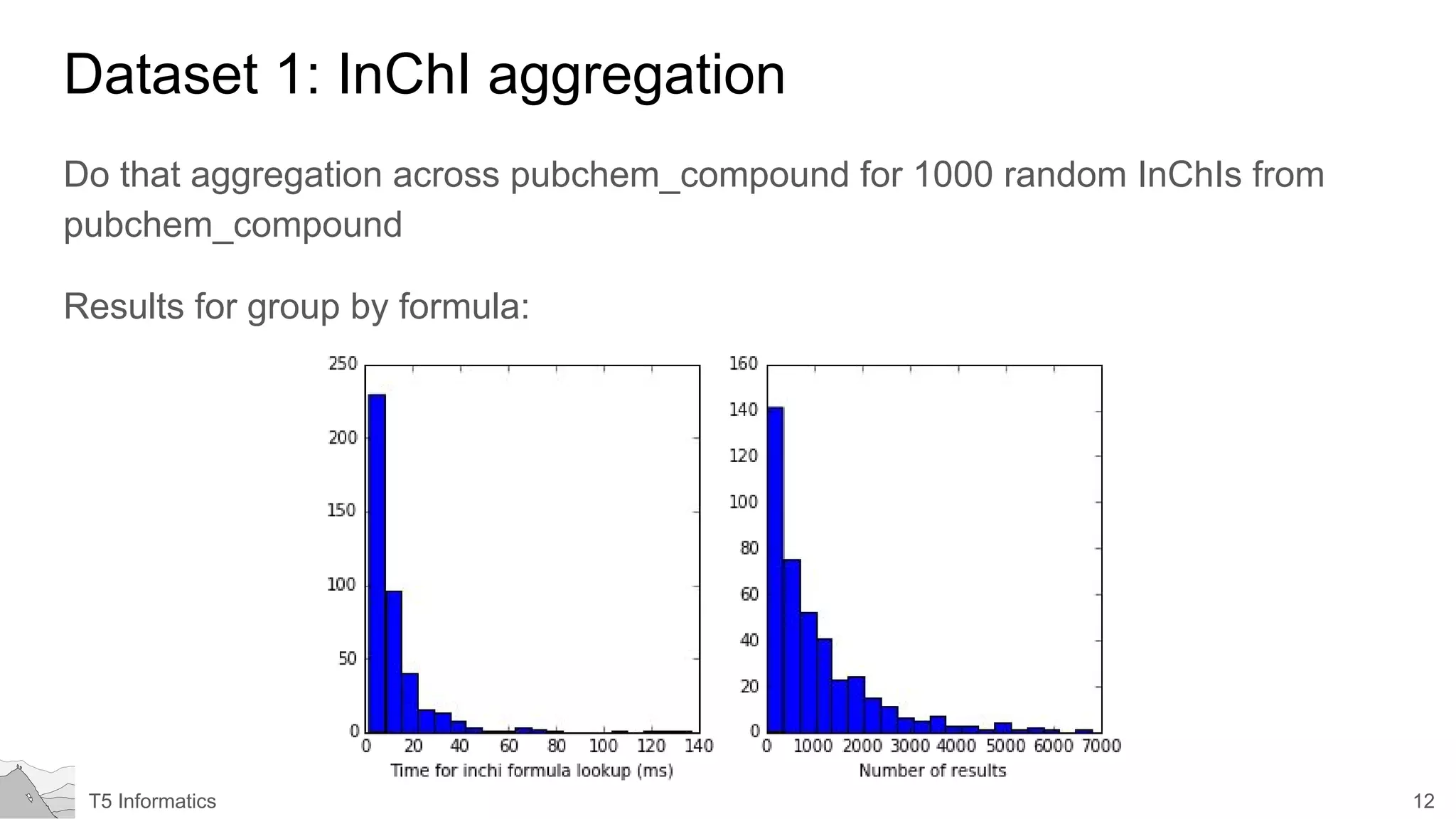 12T5 Informatics
Dataset 1: InChI aggregation
Do that aggregation across pubchem_compound for 1000 random InChIs from
pubchem_compound
Results for group by formula:
 