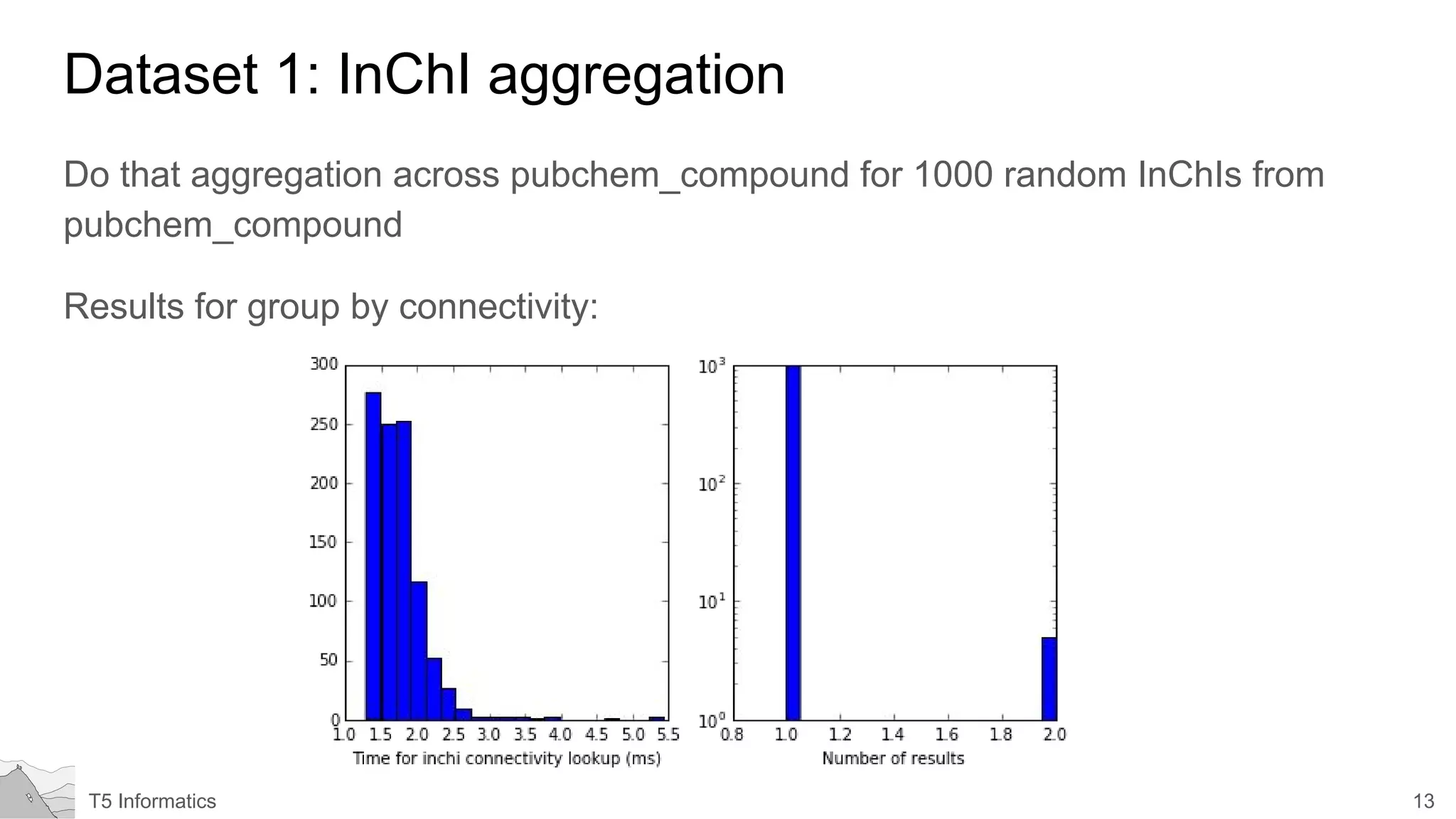 13T5 Informatics
Dataset 1: InChI aggregation
Do that aggregation across pubchem_compound for 1000 random InChIs from
pubchem_compound
Results for group by connectivity:
 