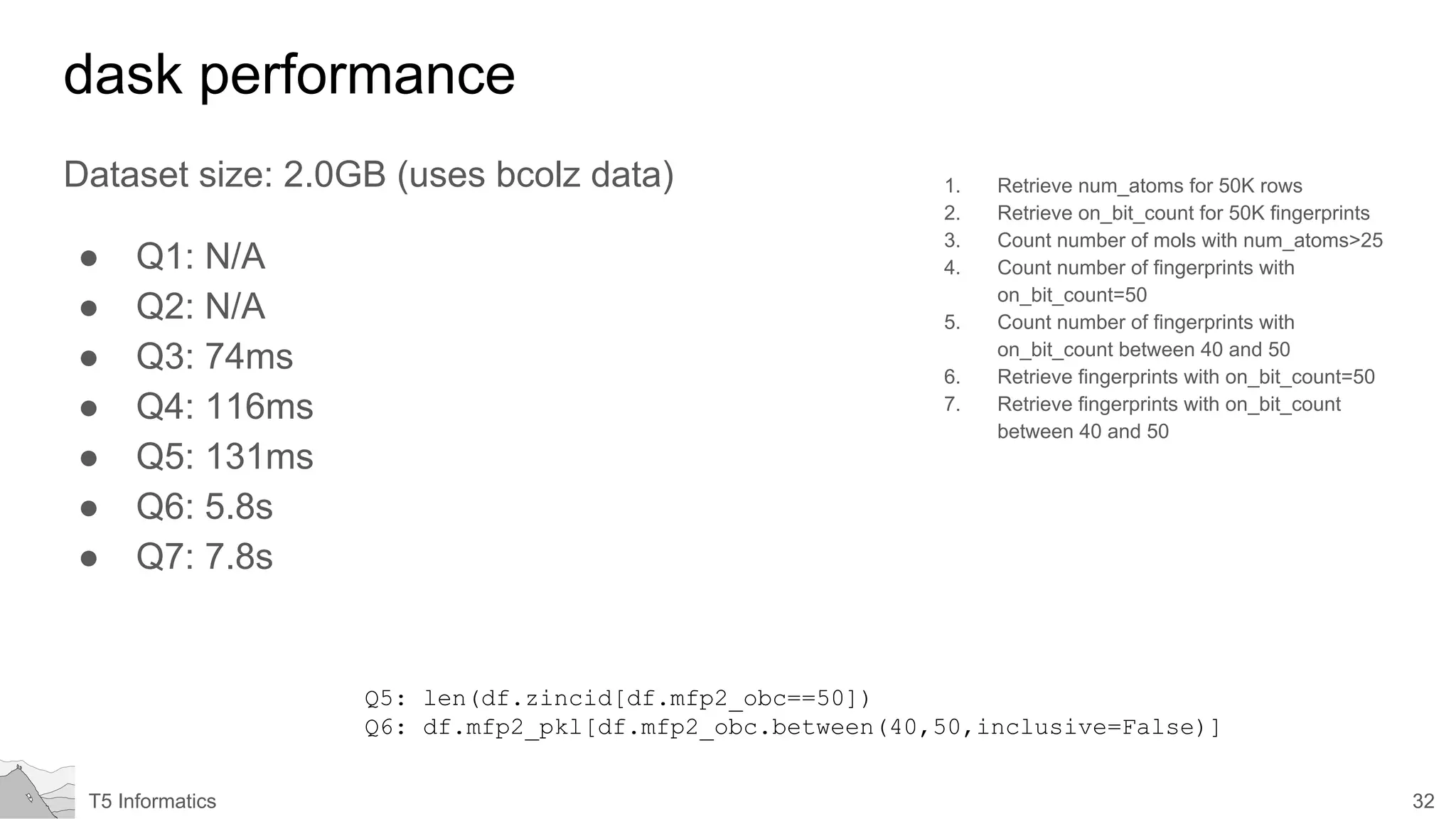 32T5 Informatics
dask performance
Dataset size: 2.0GB (uses bcolz data)
● Q1: N/A
● Q2: N/A
● Q3: 74ms
● Q4: 116ms
● Q5: 131ms
● Q6: 5.8s
● Q7: 7.8s
1. Retrieve num_atoms for 50K rows
2. Retrieve on_bit_count for 50K fingerprints
3. Count number of mols with num_atoms>25
4. Count number of fingerprints with
on_bit_count=50
5. Count number of fingerprints with
on_bit_count between 40 and 50
6. Retrieve fingerprints with on_bit_count=50
7. Retrieve fingerprints with on_bit_count
between 40 and 50
Q5: len(df.zincid[df.mfp2_obc==50])
Q6: df.mfp2_pkl[df.mfp2_obc.between(40,50,inclusive=False)]
 