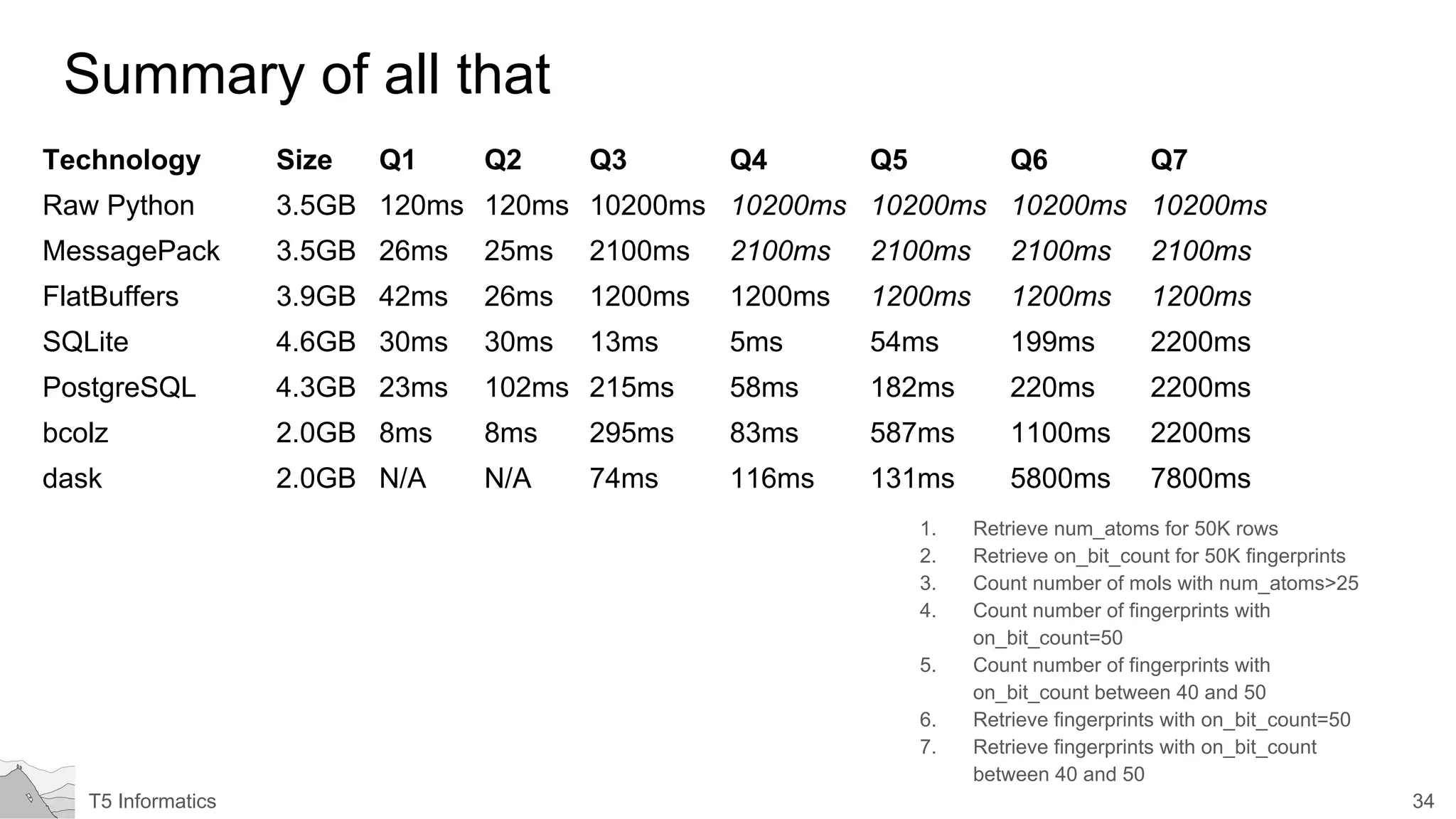 34T5 Informatics
Summary of all that
Technology Size Q1 Q2 Q3 Q4 Q5 Q6 Q7
Raw Python 3.5GB 120ms 120ms 10200ms 10200ms 10200ms 10200ms 10200ms
MessagePack 3.5GB 26ms 25ms 2100ms 2100ms 2100ms 2100ms 2100ms
FlatBuffers 3.9GB 42ms 26ms 1200ms 1200ms 1200ms 1200ms 1200ms
SQLite 4.6GB 30ms 30ms 13ms 5ms 54ms 199ms 2200ms
PostgreSQL 4.3GB 23ms 102ms 215ms 58ms 182ms 220ms 2200ms
bcolz 2.0GB 8ms 8ms 295ms 83ms 587ms 1100ms 2200ms
dask 2.0GB N/A N/A 74ms 116ms 131ms 5800ms 7800ms
1. Retrieve num_atoms for 50K rows
2. Retrieve on_bit_count for 50K fingerprints
3. Count number of mols with num_atoms>25
4. Count number of fingerprints with
on_bit_count=50
5. Count number of fingerprints with
on_bit_count between 40 and 50
6. Retrieve fingerprints with on_bit_count=50
7. Retrieve fingerprints with on_bit_count
between 40 and 50
 