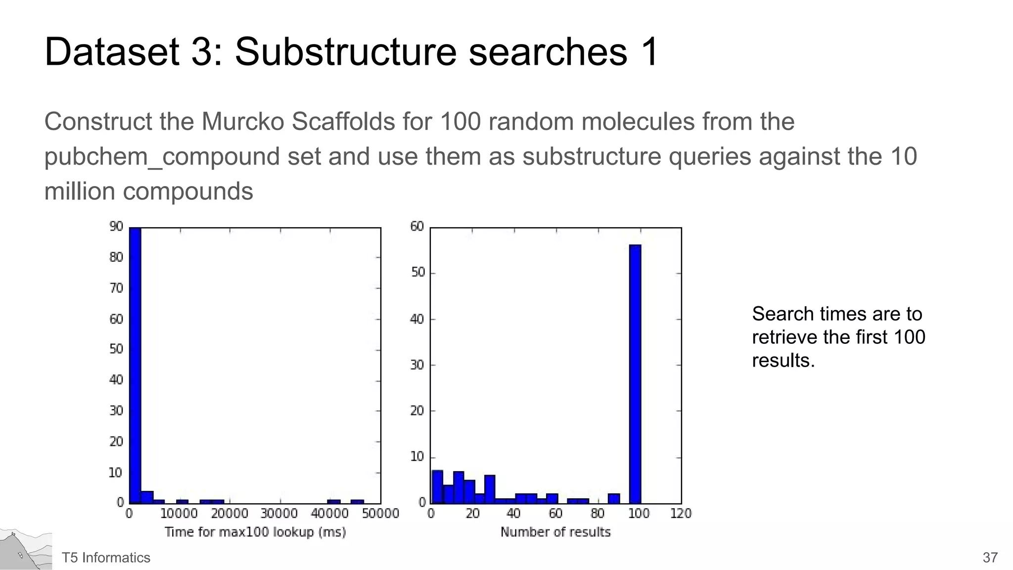 37T5 Informatics
Dataset 3: Substructure searches 1
Construct the Murcko Scaffolds for 100 random molecules from the
pubchem_compound set and use them as substructure queries against the 10
million compounds
Search times are to
retrieve the first 100
results.
 