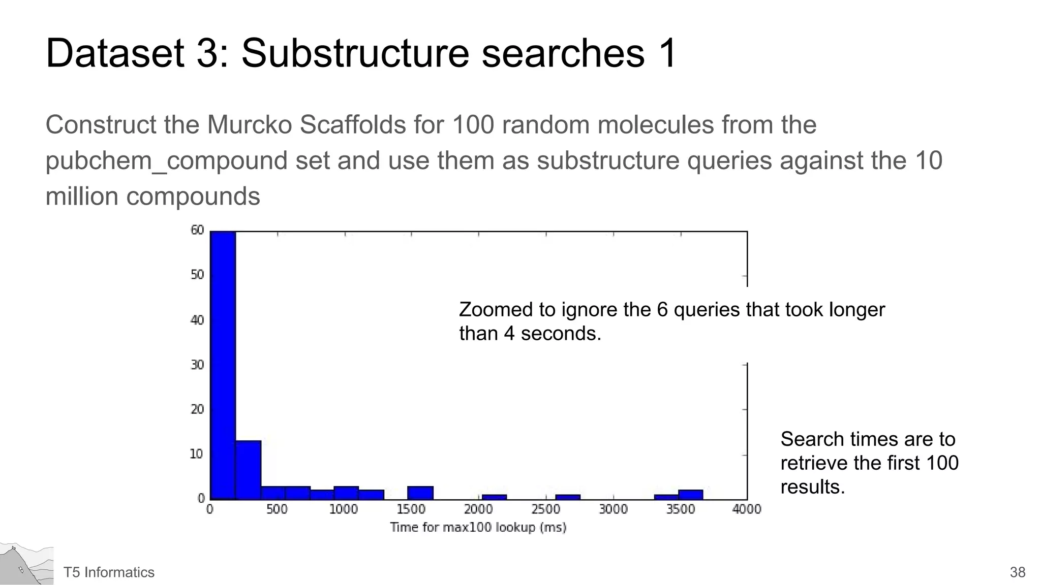 38T5 Informatics
Dataset 3: Substructure searches 1
Construct the Murcko Scaffolds for 100 random molecules from the
pubchem_compound set and use them as substructure queries against the 10
million compounds
Zoomed to ignore the 6 queries that took longer
than 4 seconds.
Search times are to
retrieve the first 100
results.
 
