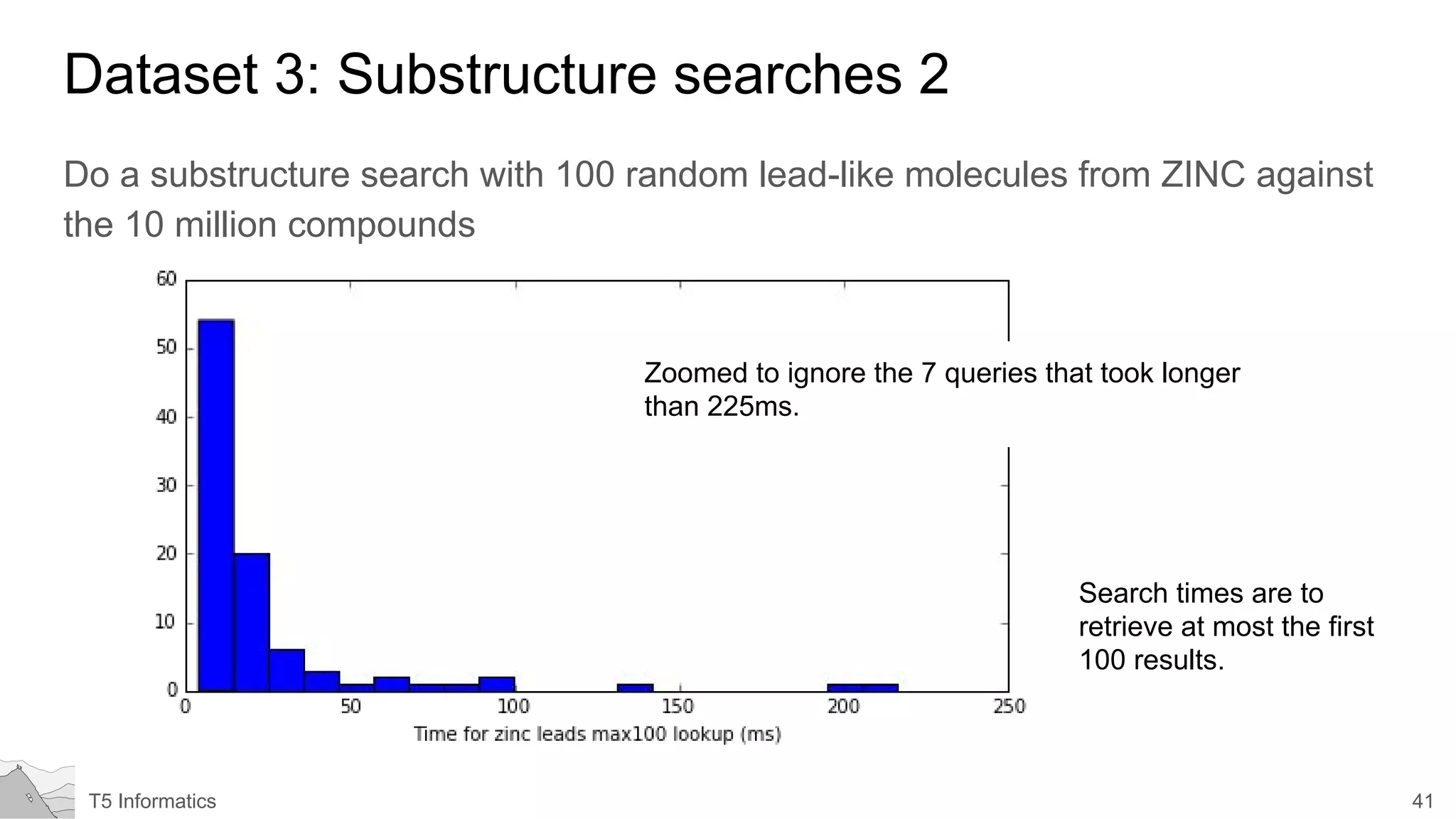 41T5 Informatics
Dataset 3: Substructure searches 2
Do a substructure search with 100 random lead-like molecules from ZINC against
the 10 million compounds
Search times are to
retrieve at most the first
100 results.
Zoomed to ignore the 7 queries that took longer
than 225ms.
 