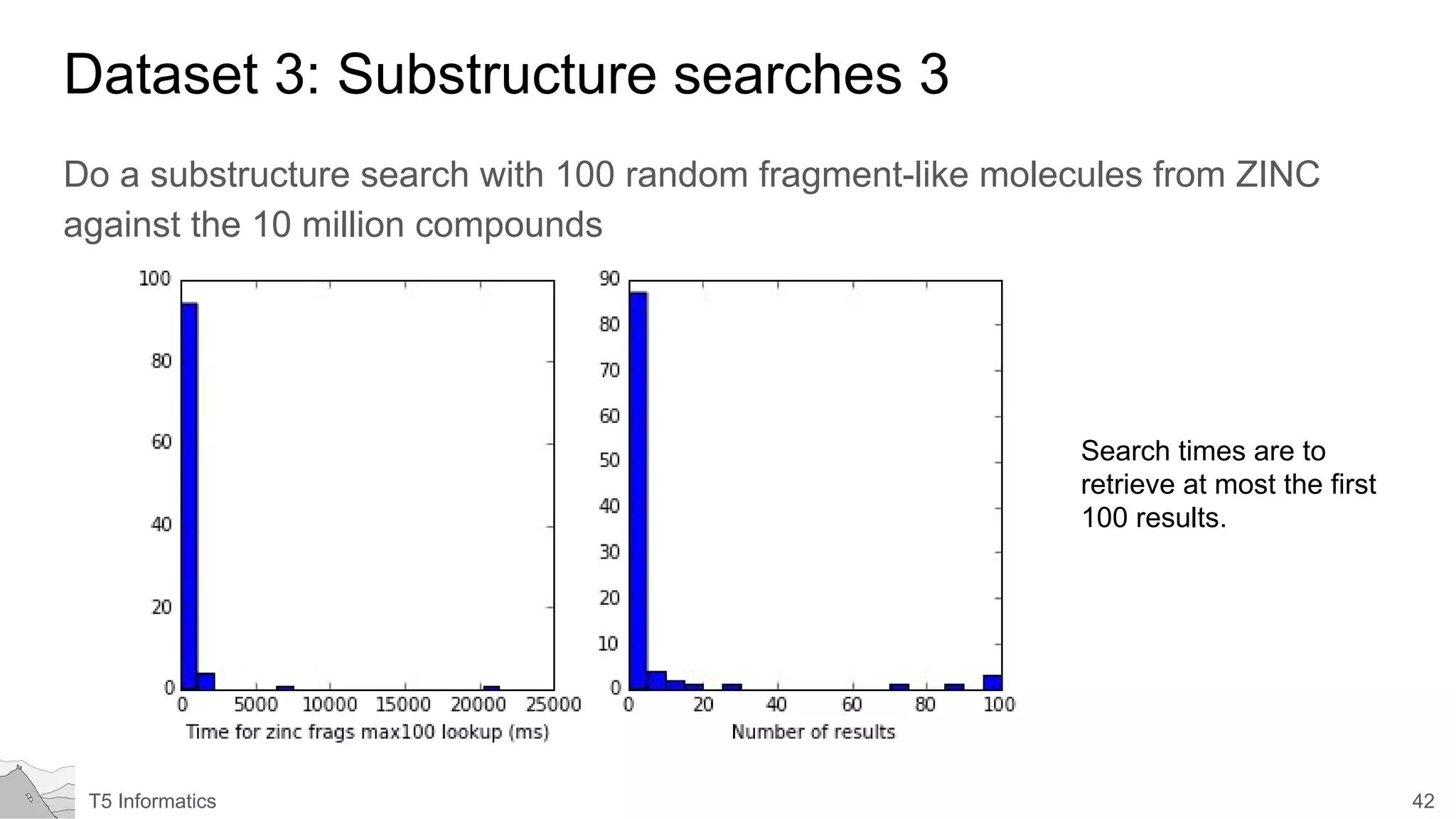 42T5 Informatics
Dataset 3: Substructure searches 3
Do a substructure search with 100 random fragment-like molecules from ZINC
against the 10 million compounds
Search times are to
retrieve at most the first
100 results.
 