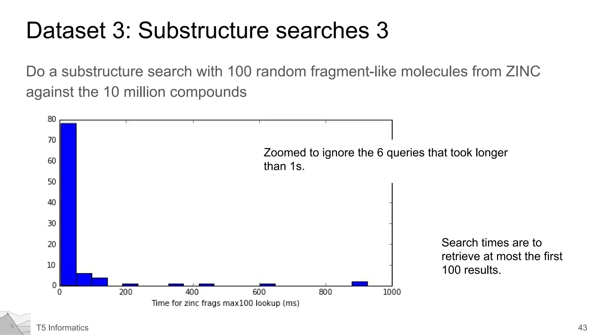 43T5 Informatics
Dataset 3: Substructure searches 3
Do a substructure search with 100 random fragment-like molecules from ZINC
against the 10 million compounds
Search times are to
retrieve at most the first
100 results.
Zoomed to ignore the 6 queries that took longer
than 1s.
 