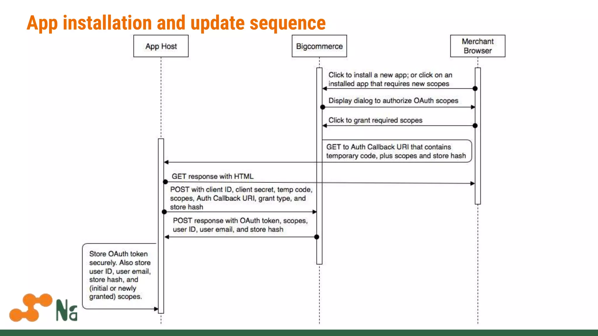 App installation and update sequence
 