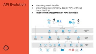● Massive growth in APIs
● Organizations commonly deploy APIs without
documenting
● Inventory management of APIs is crucial
API Evolution
 