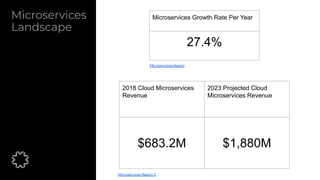 Microservices
Landscape
2018 Cloud Microservices
Revenue
2023 Projected Cloud
Microservices Revenue
$683.2M $1,880M
Microservices Report 2
Microservices Growth Rate Per Year
27.4%
Microservices Report
 