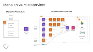 Monolith vs. Microservices
Monolithic Architecture Microservices Architecture
 