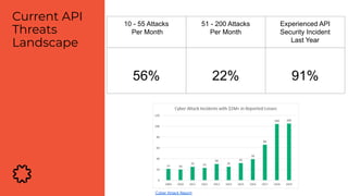 Current API
Threats
Landscape
10 - 55 Attacks
Per Month
51 - 200 Attacks
Per Month
Experienced API
Security Incident
Last Year
56% 22% 91%
Cyber Attack Report
 