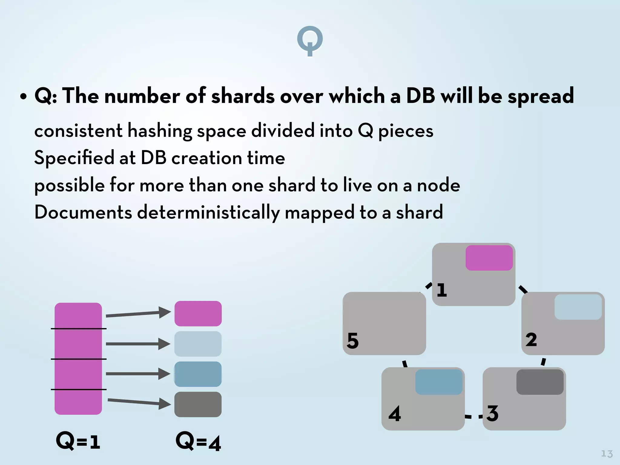 13
Q
• Q: The number of shards over which a DB will be spread
consistent hashing space divided into Q pieces
Speciﬁed at DB creation time
possible for more than one shard to live on a node
Documents deterministically mapped to a shard
Q=1 Q=4
1
2
34
5
 