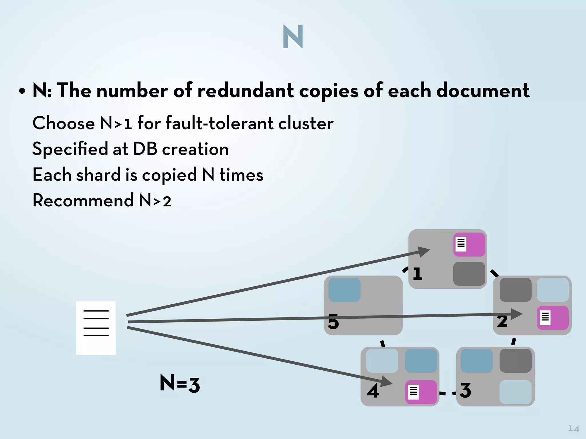 14
N
• N: The number of redundant copies of each document
Choose N>1 for fault-tolerant cluster
Speciﬁed at DB creation
Each shard is copied N times
Recommend N>2
1
2
34
5
N=3
 