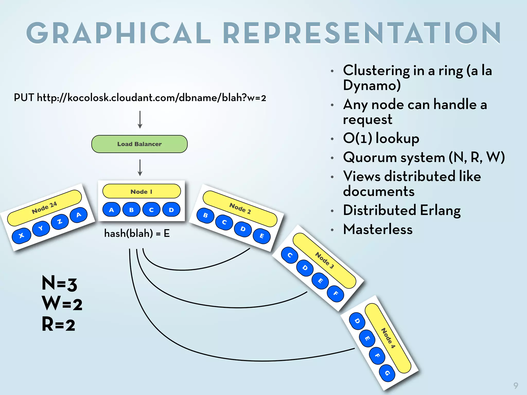 9
GRAPHICAL REPRESENTATION
hash(blah) = E
Load Balancer
PUT http://kocolosk.cloudant.com/dbname/blah?w=2
N=3
W=2
R=2
Node 1
A B C D
Node 2
B
C
D
E
N
ode
3
C
D
E
F
Node4
D
E
F
G
Node 24
X
Y
Z
A
• Clustering in a ring (a la
Dynamo)
• Any node can handle a
request
• O(1) lookup
• Quorum system (N, R, W)
• Views distributed like
documents
• Distributed Erlang
• Masterless
 