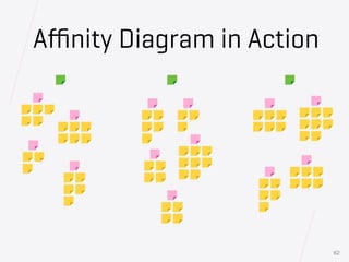 Aﬃnity Diagram in Action
62
 