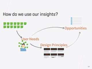 How do we use our insights?
User Needs
Opportunities
Design Principles
13© 2014 projekt202, LLC. All Rights Reserved
Up-to...