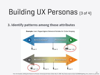 Building UX Personas (3 of 4)
3. Identify patterns among those attributes
From:	Kim	Goodwin,	Ge#ng	from	Research	to	Person...