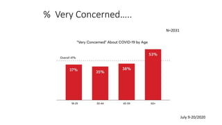 % Very Concerned…..
N=2031
July 9-20/2020
 