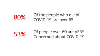 Of the people who die of
COVID-19 are over 65
Of people over 60 are VERY
Concerned about COVID-19
80%
53%
 