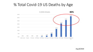 % Total Covid-19 US Deaths by Age
0.0% 0.0% 0.0% 0.2% 0.8%
1.9%
5.1%
12.4%
21.0%
26.4%
32.2%
0.0%
5.0%
10.0%
15.0%
20.0%
25.0%
30.0%
35.0%
Under 1 year 1-4 years 5-14 years 15-24 years 25-34 years 35-44 years 45-54 years 55-64 years 65-74 years 75-84 years 85 years and
over
% COVID-19 Deaths
Aug 8/2020
80%
 