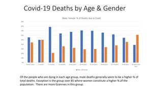 Covid-19 Deaths by Age & Gender
0%
10%
20%
30%
40%
50%
60%
70%
80%
90%
Under 1 year 1-4 years 5-14 years 15-24 years 25-34 years 35-44 years 45-54 years 55-64 years 65-74 years 75-84 years 85 years and
over
Male: Female % of Deaths due to Covid
Male Female
Of the people who are dying in each age group, male deaths generally seem to be a higher % of
total deaths. Exception is the group over 85 where women constitute a higher % of the
population. There are more Grannies in this group.
 