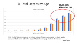 % Total Deaths by Age
Aug 8/2020
While the COVID deaths would not be in these statistics if the virus didn’t exist, the death rate by
age due to COVID seems to be in the range of the death rate by age due to all other causes.
COVID =80%
All Deaths = 74%
 
