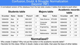 Confusion, Doubt, & Struggle: Normalization
(beyond 1NF)
A normalized version of the database from the last slide creates 3 tables that relate to each other:
Heuristic for this class: When in doubt, make a new table, that uses the keys of other tables
N-number Name Gender Phone #
18994092 Alex M 998-3307
18994093 Brett F 555-5555
18994094 Corey M 998-1212
18994095 Drew F 123-4567
18994096 Emory M 998-7920
18994097 Alex F 212-0000
Students table
mID Major Tuition
1 Data Science $70,000
2 Computer
Science
$50,000
3 Engineering $60,000
4 Business $85,000
5 Mathematics $45,000
Majors table
N-number mID GPA
18994092 1 3.5
18994093 2 3.7
18994094 3 3.8
18994095 4 3.3
18994096 5 2.9
18994097 1 3.9
Academic records
table
Normalized?
Why create 3 tables? Why not put the tuition in the academic records table?
 