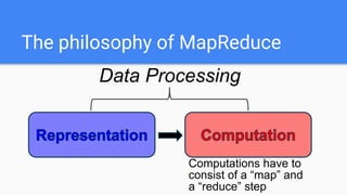 The philosophy of MapReduce
Data Processing
Computations have to
consist of a “map” and
a “reduce” step
 