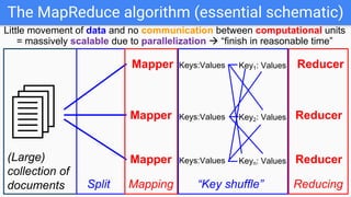 The MapReduce algorithm (essential schematic)
4
(Large)
collection of
documents Split
Mapper
Mapper
Mapper
Mapping
Keys:Values
Keys:Values
Keys:Values
Key1: Values
Key2: Values
Keyn: Values
Little movement of data and no communication between computational units
= massively scalable due to parallelization à “finish in reasonable time”
“Key shuffle”
Reducer
Reducer
Reducer
Reducing
 