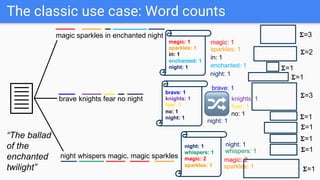 brave knights fear no night
The classic use case: Word counts
3
“The ballad
of the
enchanted
twilight”
magic sparkles in enchanted night
night whispers magic, magic sparkles
magic: 1
sparkles: 1
in: 1
enchanted: 1
night: 1
brave: 1
knights: 1
fear: 1
no: 1
night: 1
night: 1
whispers: 1
magic: 2
sparkles: 1
🔀
magic: 1
magic: 2
sparkles: 1
sparkles: 1
in: 1
enchanted: 1
night: 1
night: 1
night: 1
whispers: 1
brave: 1
knights: 1
fear: 1
no: 1
𝚺=3
𝚺=2
𝚺=1
𝚺=3
𝚺=1
𝚺=1
𝚺=1
𝚺=1
𝚺=1
𝚺=1
 