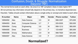 Confusion, Doubt, & Struggle: Normalization
(beyond 1NF)
The normal forms build on each other. So once it is 1NF compliant: Does it make higher NF?
Normalized?
All non-primary key information should fully depend on the primary key, no transitive dependencies
Heuristic: Tables should contain information about a single entity or concept and relate to each other.
N-number Name Major GPA Gender Phone number Tuition
18994092 Alex Data Science 3.5 M 998-3307 $70,000
18994093 Brett Computer Science 3.7 F 555-5555 $50,000
18994094 Corey Engineering 3.8 M 998-1212 $60,000
18994095 Drew Business 3.3 F 123-4567 $85,000
18994096 Emory Mathematics 2.9 M 998-7920 $45,000
18994097 Alex Data Science 3.9 F 212-0000 $70,000
 